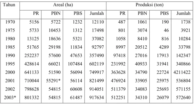 Tabel 2. Perkembangan areal dan produksi perkebunan kakao di Indonesia