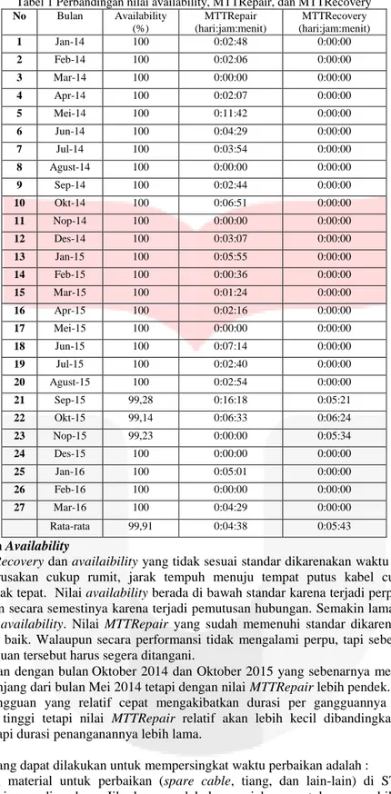 Tabel 1 Perbandingan nilai availability, MTTRepair, dan MTTRecovery  No  Bulan  Availability  (%)  MTTRepair  (hari:jam:menit)  MTTRecovery  (hari:jam:menit)  1  Jan-14  100  0:02:48  0:00:00  2  Feb-14  100  0:02:06  0:00:00  3  Mar-14  100  0:00:00  0:00