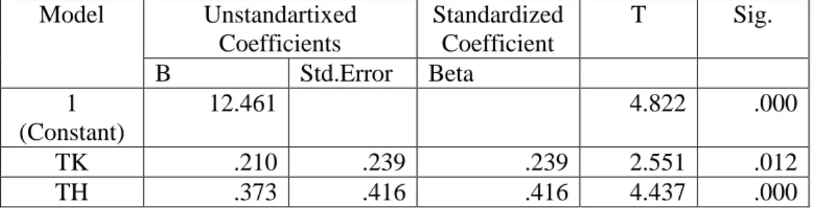 Tabel 7 Hasil Uji Regresi Linier Berganda  Model  Unstandartixed  Coefficients  Standardized Coefficient  T  Sig