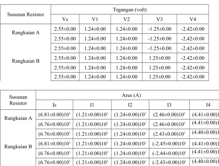 Tabel Pengamatan 3