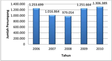 Grafik II.2. Grafik Jumlah Penumpang Bis di Terminal Leuwi Panjang  Tahun 2006-2010 