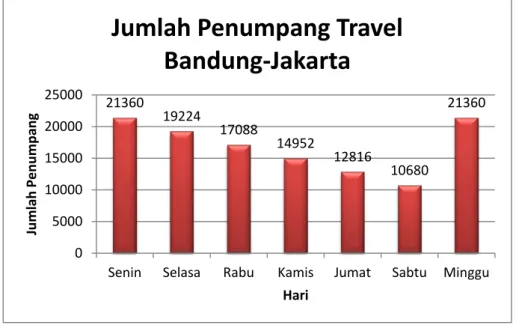 Grafik II.4. Jumlah Penumpang Travel Bandung- Jakarta 
