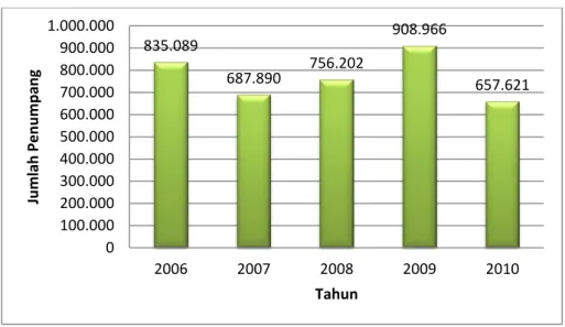 Grafik II.1. Grafik Jumlah Penumpang KA Jurusan Bandung-Jakarta  Tahun 2006-2010 