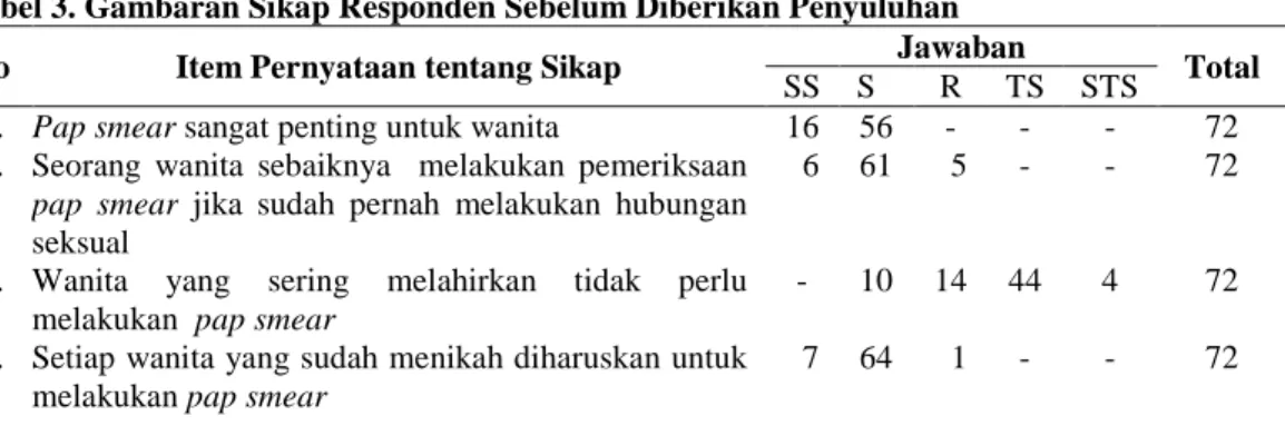 Tabel 3. Gambaran Sikap Responden Sebelum Diberikan Penyuluhan 