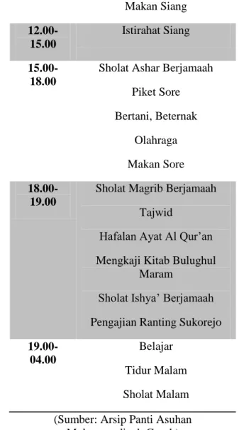 Tabel 1. Program Kegiatan Asrama Putra  Panti Asuhan Muhammadiyah  Kecamatan Gurah Kabupaten Kediri 