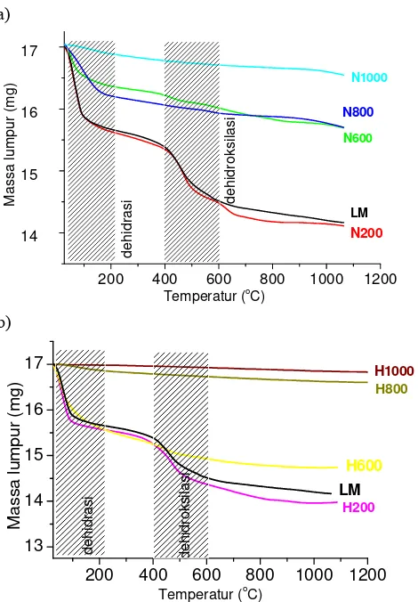 Gambar. 6. Perubahan  aktivasi (LM) heatflow terhadap suhu pemanasan DTA lumpur tanpa  