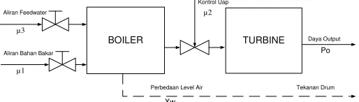 Gambar. 1. Diagram Skematik Boiler-Turbine Dinamik  