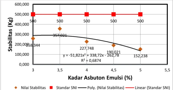 Gambar 1. Grafik Hubungan Kadar Asbuton emulsi dengan Stabilitas 