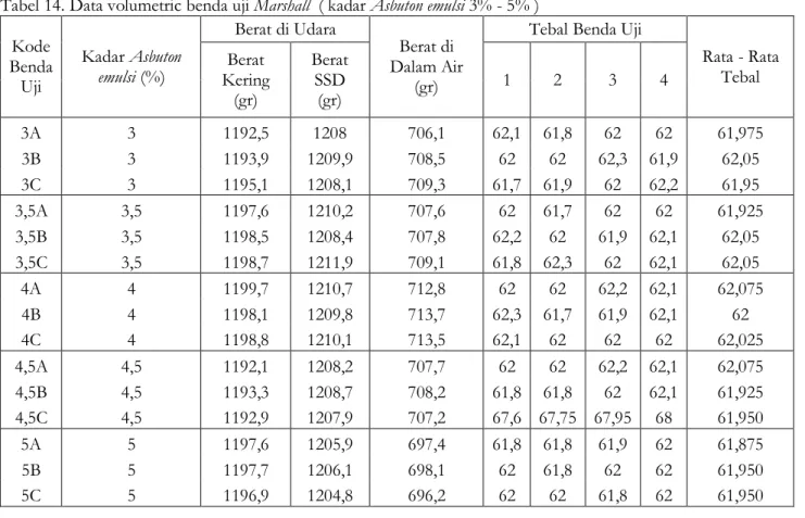 Tabel 14. Data volumetric benda uji Marshall  ( kadar Asbuton emulsi 3% - 5% )  Kode  Benda  Uji  Kadar Asbuton emulsi (%)  Berat di Udara  Berat di  Dalam Air (gr) 