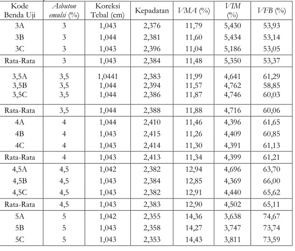 Tabel 16. Rekapitulasi Analisis Volumetrik Marshall Test  Kode 