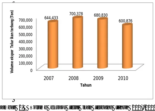 Gambar 2.  Volume ekspor telur ikan terbang tahun 2007-2010 di  Sulawesi Selatan (Dinas Perikanan dan Kelautan Sulawesi  Selatan, 2011)