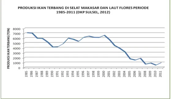 Gambar 3. Perkembangan produksi ikan terbang Propinsi Sulawesi  Selatan periode 1985-2011 
