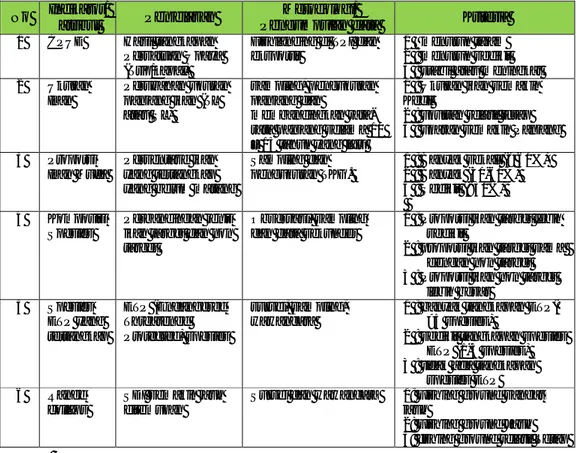 Tabel 1.  Dimensi, metodologi, dan kiriteria setiap indikator (KKP,  WWF, PKSPL-IPB, 2012)