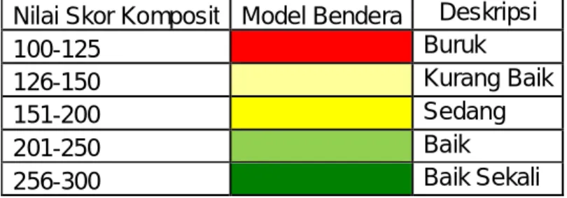 Tabel  2. Visualisasi Model Bendera untuk Indikator EAFM Pengelolaan  Perikanan Ikan  terbang di WPP-713