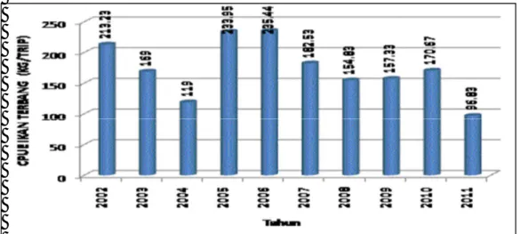 Gambar 8.  Perkembangan CPUE ikan terbang (Kg/Trip) Selat Makassar  dan   Laut Flores (Sumber: TPI Lamangkia Kabupaten  Takalar, 2012)