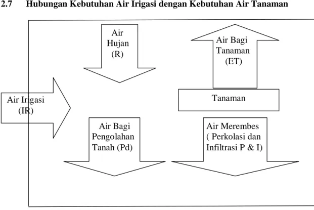 Gambar 2.5  Neraca air yang masuk dan keluar dari suatu lahan 