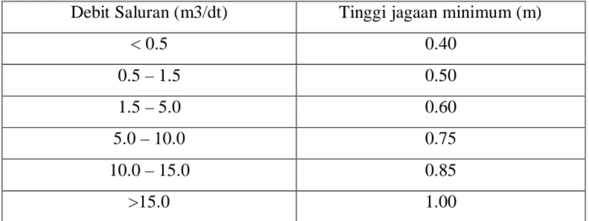 Tabel 2.16  Tinggi Jagaan Minimum untuk Saluran Tanah 