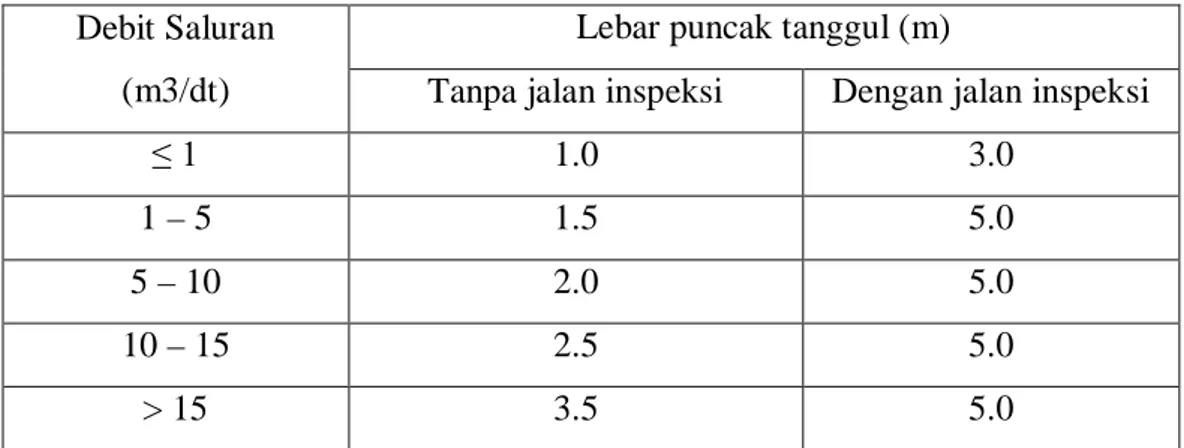 Tabel 2.18 Lebar Tanggul Minimum  Debit Saluran 