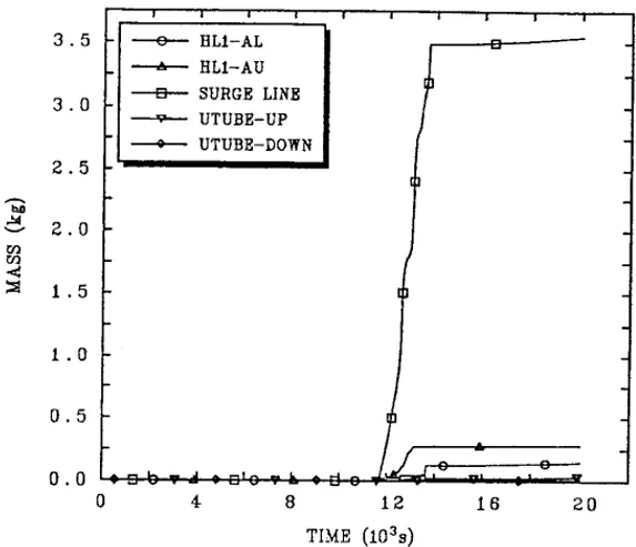 Gambar 3. Mass radionuklida terdeposit di untai A (perhitungan 1).