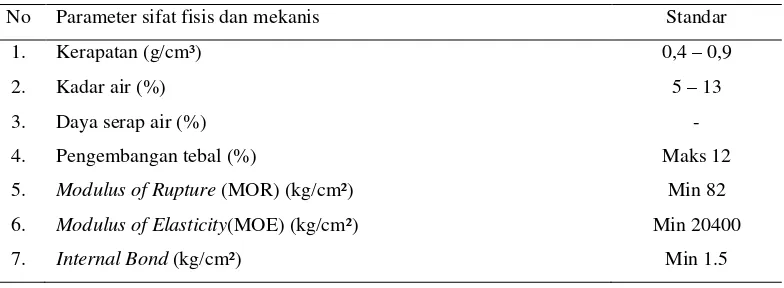 Tabel 1 Standar Nilai JIS A 5908:2003 Papan Partikel 