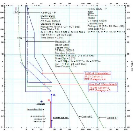 Gambar 2. Kurva Koordinasi Rele 1A_1