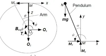 Gambar 2.  Free Body Diagram (F. B. D) dari rotary pendulum (a) Diagram benda bebas pada lengan (arm), (b) Diagram benda bebas pada pendulum