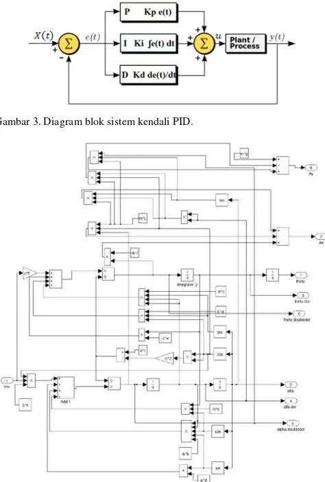 Gambar 3. Diagram blok sistem kendali PID. 