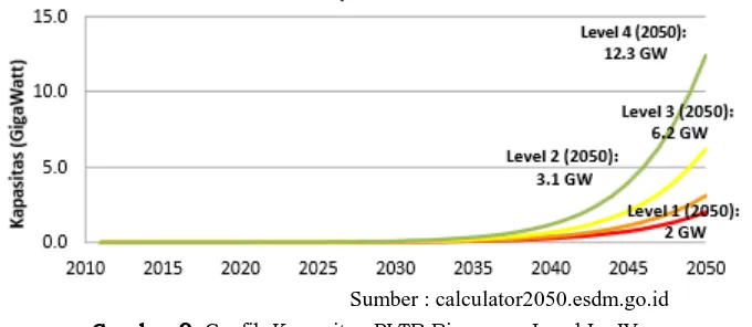 Gambar 8. Grafik Kapasitas PLA Biomassa Level I – IV 