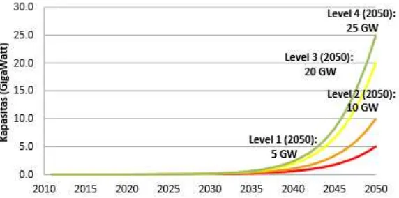Gambar 10. Grafik Kapasitas PLTS Biomassa Level I – IV 