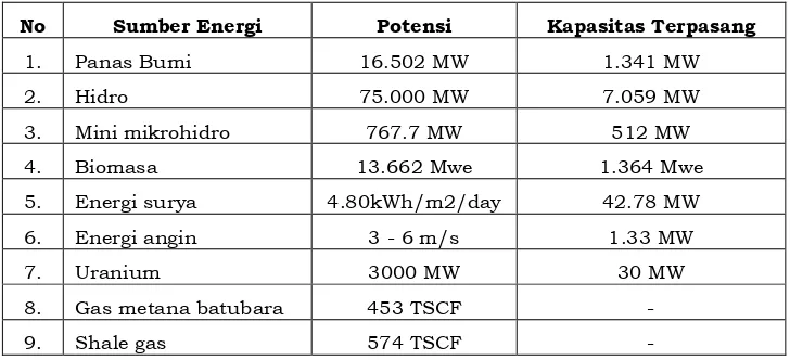 Tabel 1. Ringkasan sumber energi baru terbarukan di Indonesia 