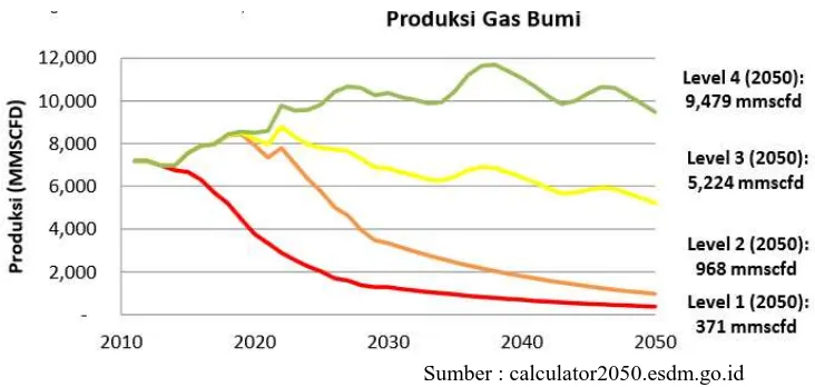 Gambar 5. Grafik Produksi Gas Bumi Level I – IV 
