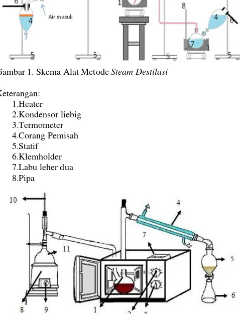 Gambar 2. Skema Alat Metode Steam-Hydro Destillation dengan  Microwave. Keterangan: 