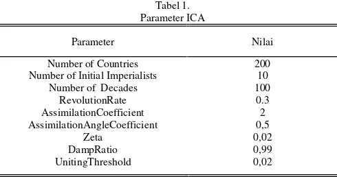 Tabel 1.Parameter ICA