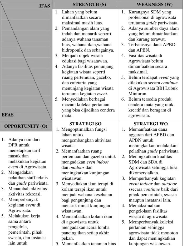 Tabel 1. Formulasi Pengembangan Daya Tarik Wisata di Agrowisata Lubuk Minturun  Padang Menggunakan Matriks SWOT  