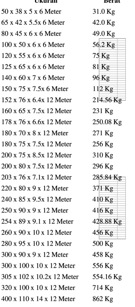 Tabel Berat Kanal UNP (Lebar (mm) x Tinggi (mm) x Tebal (mm) x Panjang (meter)). Tebal (mm) x Panjang (meter)).