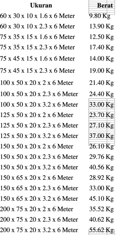 Tabel Berat Kanal CNP (Lebar (mm) x Tinggi (mm) x 
