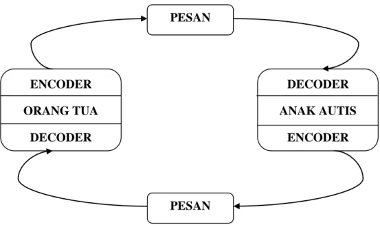 Gambar 5.2 Model Komunikasi Interaksional pada Informan 1, 2, dan 6 PESAN DECODER ANAK AUTIS ENCODER ENCODER ORANG TUA DECODER PESAN 