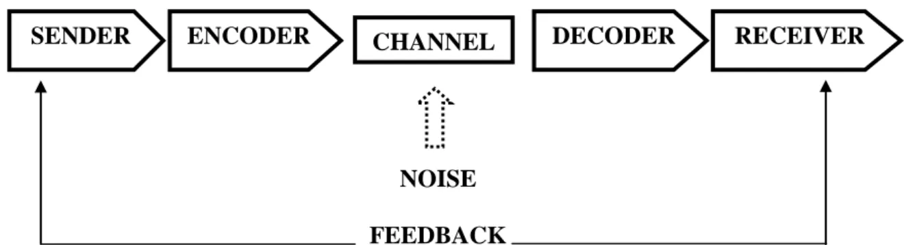 Gambar 2.1 Model Komunikasi Linear 