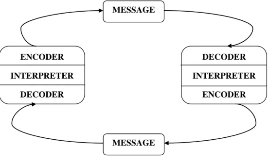 Gambar 2.2 Model Komunikasi Interaksional MESSAGE  DECODER  INTERPRETER ENCODER ENCODER INTERPRETER DECODER MESSAGE 