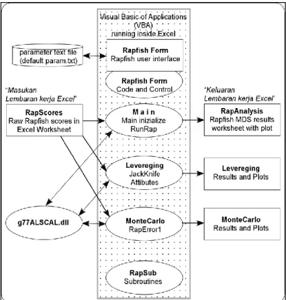 Gambar 1 Skema Perangkat Lunak Analisis RAPFISH (Kavanagh &amp; Pitcher, 2004). 