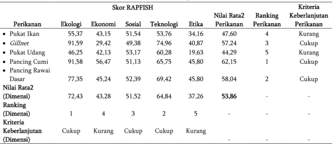 Tabel 2.  Hasil Analisis RAPFISH untuk keberlanjutan perikanan di Arafura 