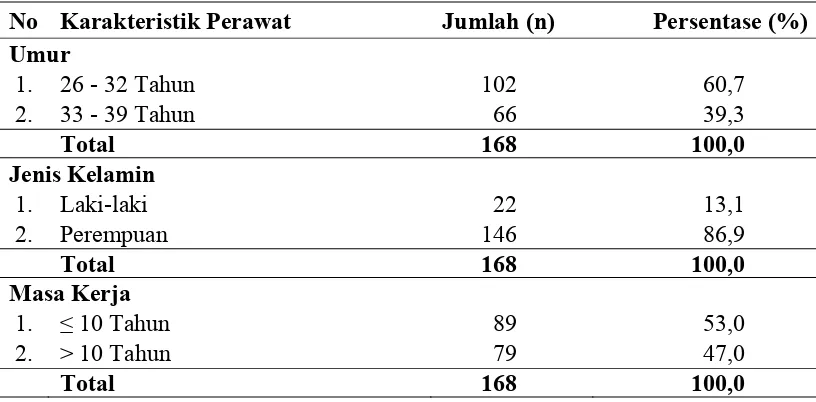 Tabel 4.1. Karakteristik Perawat di Puskesmas Kabupaten Deli Serdang Tahun 
