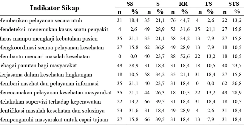 Tabel 4.4. Distribusi Frekuensi Responden Menurut Indikator Sikap Perawat  