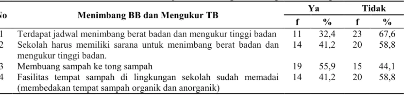 Tabel 10. Distribusi frekuensi analisa jawaban tentangmenimbang BB dan mengukur TB 