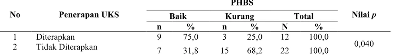 Tabel   12.  Hubungan  Penerapan  UKS  dengan  PHBS  pada  Anak  Sekolah  Dasar  di  Wilayah  Kerja  Puskesmas  Pancur Batu Tahun 2017 