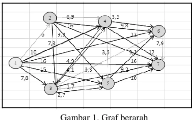 Gambar 1. Graf berarah  Maka di dapat sebuah matriks dari graf di atas sebagai berikut: 