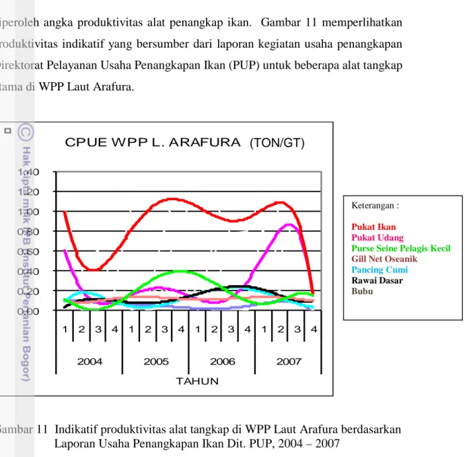 Gambar 11  Indikatif produktivitas alat tangkap di WPP Laut Arafura berdasarkan  Laporan Usaha Penangkapan Ikan Dit