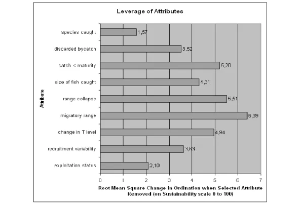 Gambar 4  Hasil analisis  Leverage  dari atribut pada dimensi ekologi. 