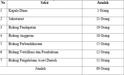 Tabel II. 2 : : Jumlah Pegawai Dinas Pendapatan, Pengelolaan Keuangan dan Asset     Daerah Kota Padangsdimpuan Berdasarkan Golongan 