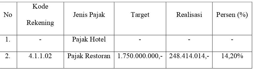 Tabel IV. 1 : Target Pajak Restoran Kota Padangsidimpuan 